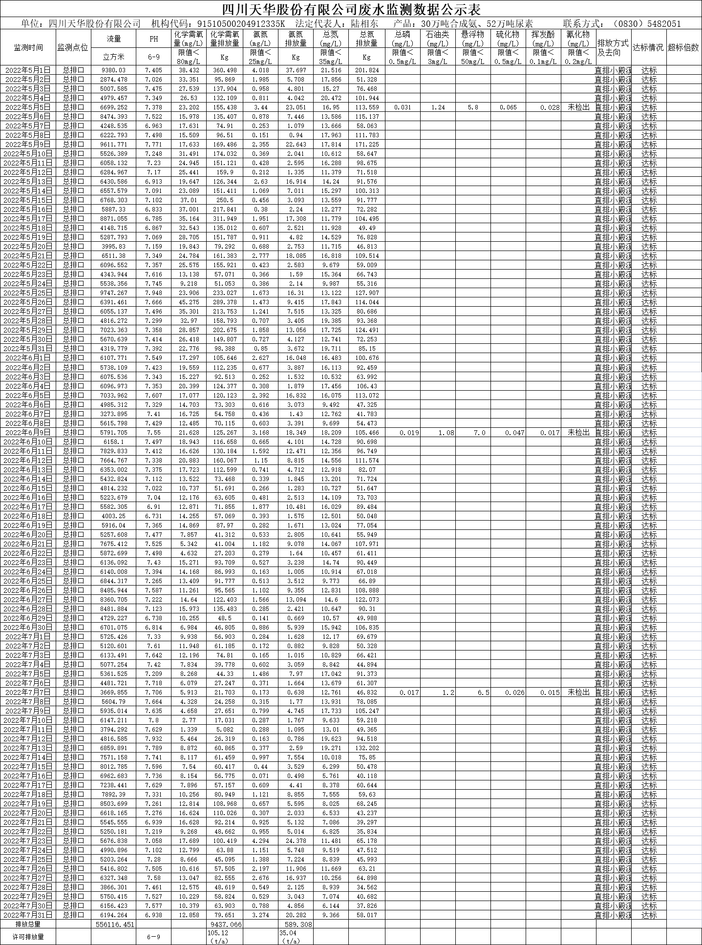 四川龙8中国官网唯一入口股份有限公司2022年5月、6月、7月废水监测数据.png