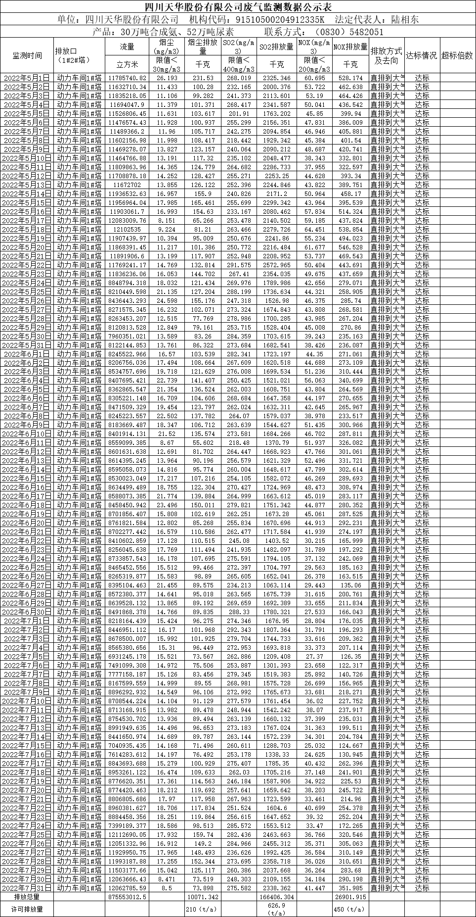 四川龙8中国官网唯一入口股份有限公司2022年5月、6月、7月废气监测数据.png