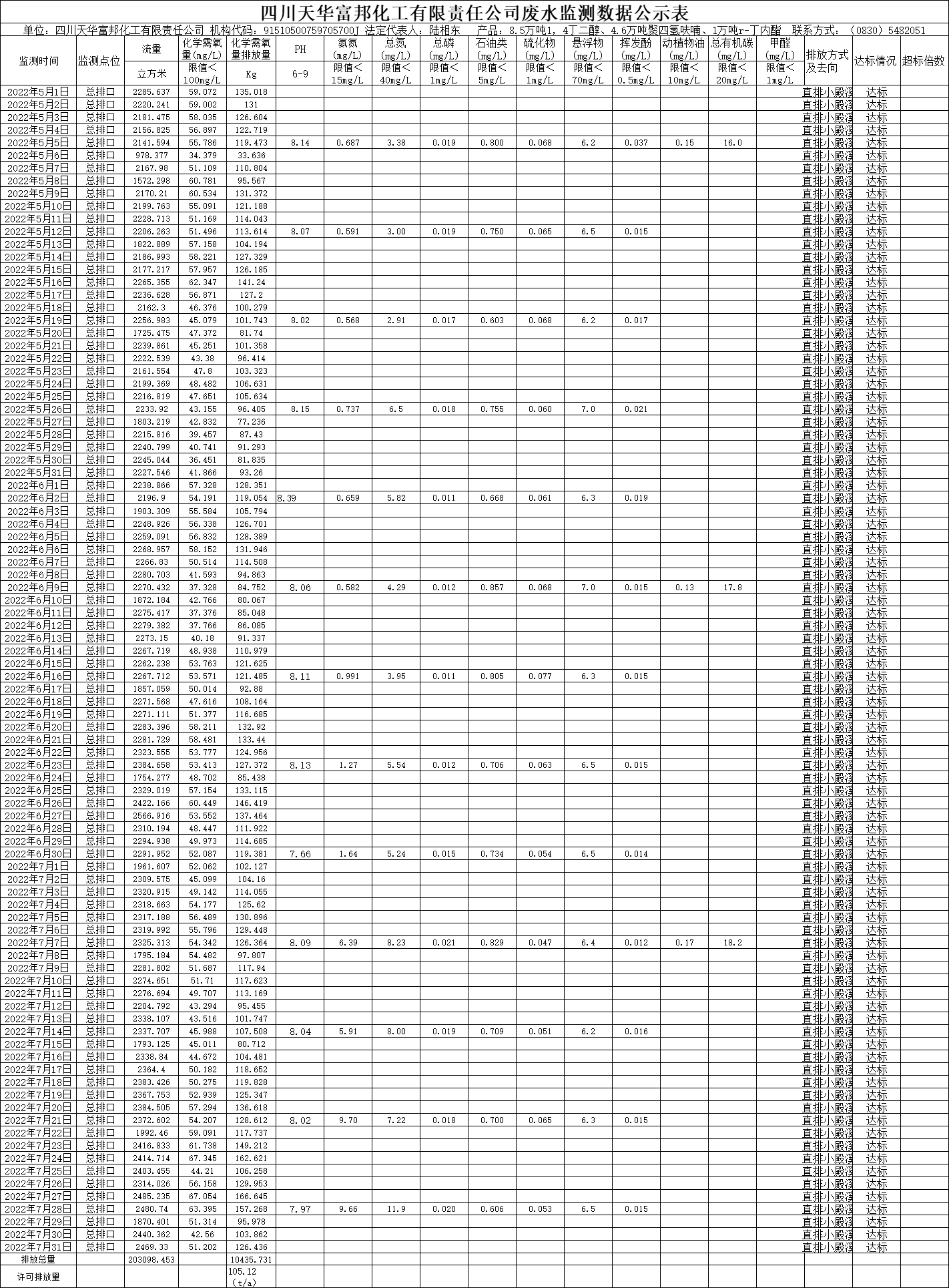 四川龙8中国官网唯一入口富邦化工有限责任公司2022年5月、6月、7月废水监测数据.png