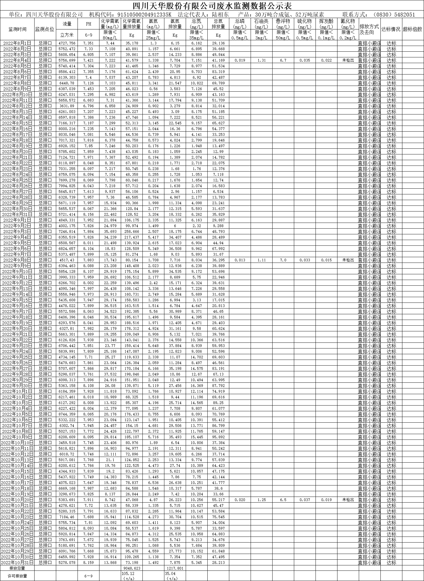 四川龙8中国官网唯一入口股份有限公司2022年8月、9月、10月废水监测数据.png