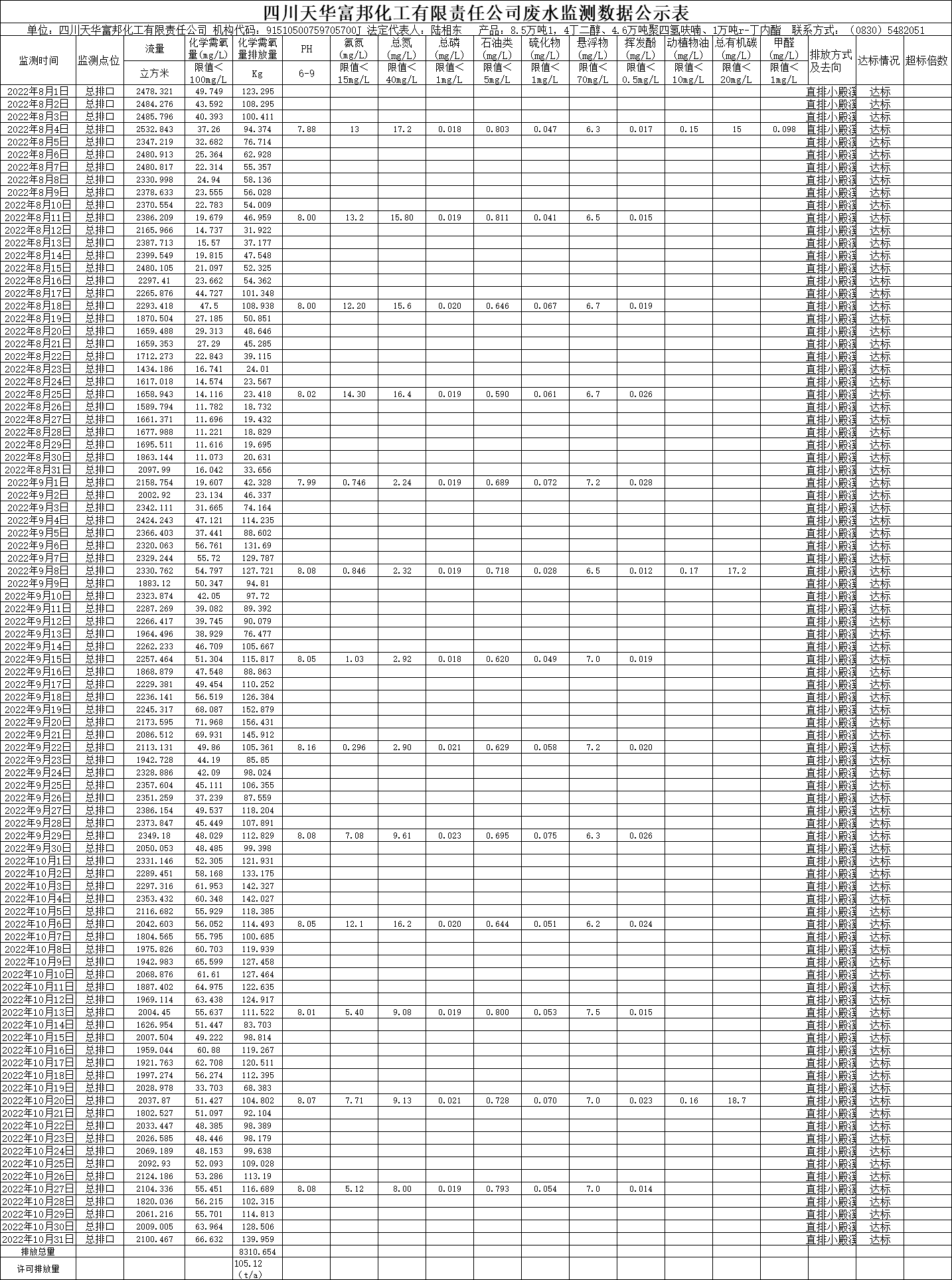 四川龙8中国官网唯一入口富邦化工有限责任公司2022年8月、9月、10月份废水监测数据.png