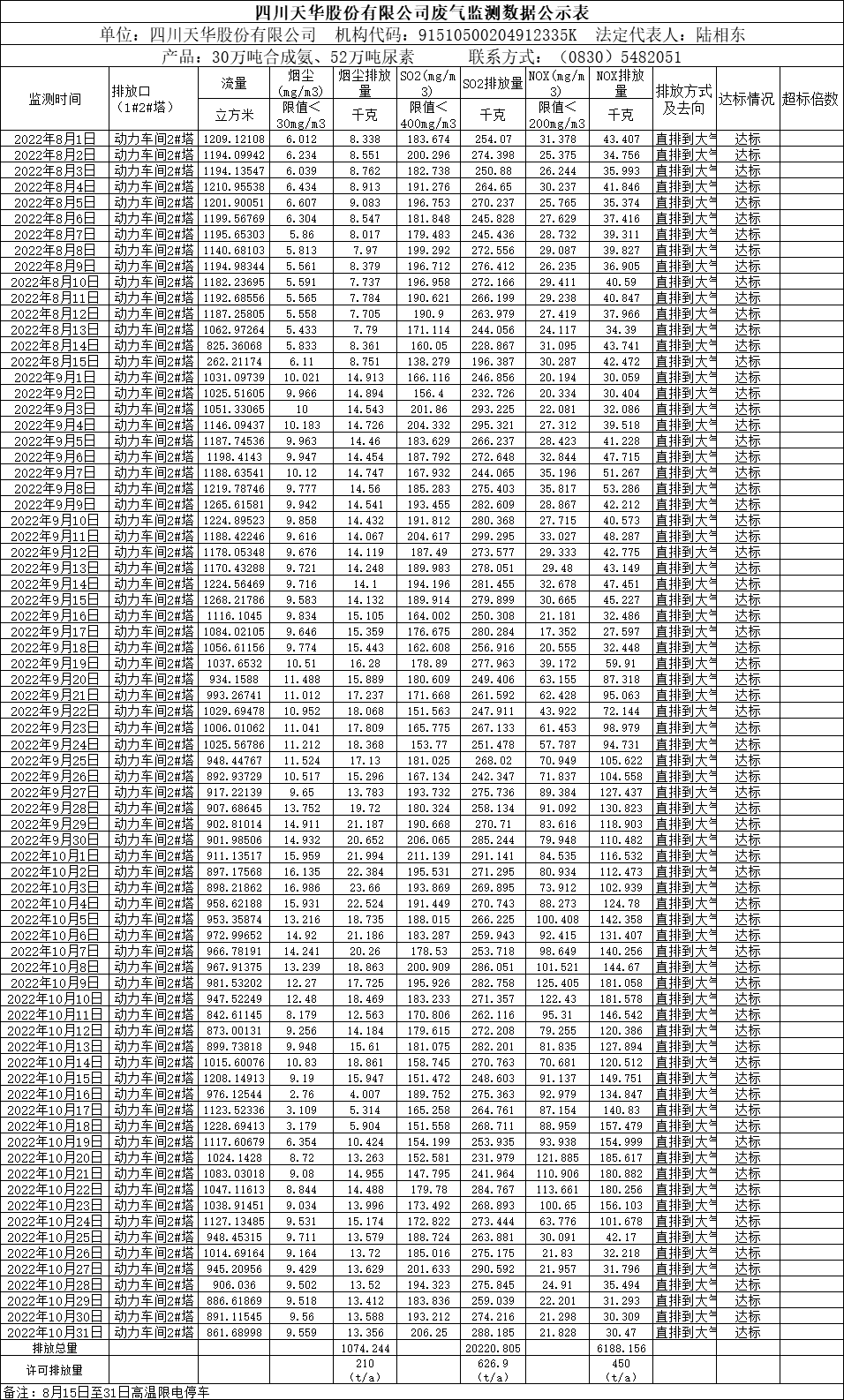 四川龙8中国官网唯一入口股份有限公司2022年8月、9月、10月废气监测数据.png