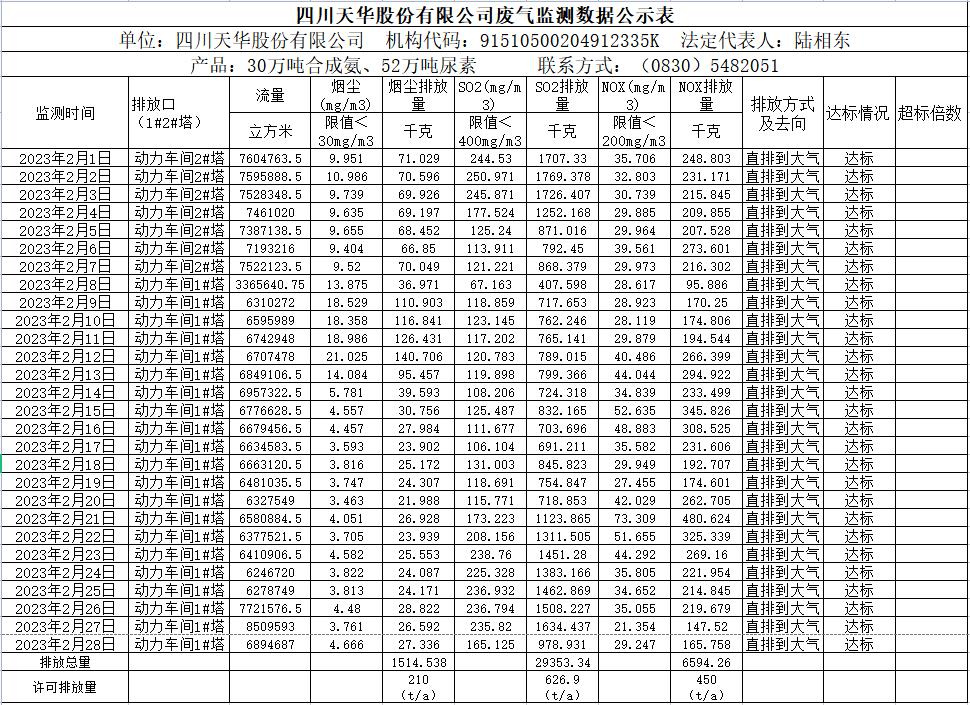 四川龙8中国官网唯一入口股份有限公司2023年2月废气监测数据.png