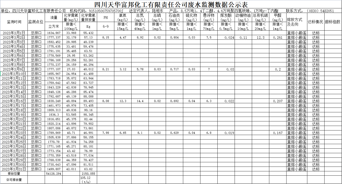 四川龙8中国官网唯一入口富邦化工有限责任公司2023年3月废水监测数据.png