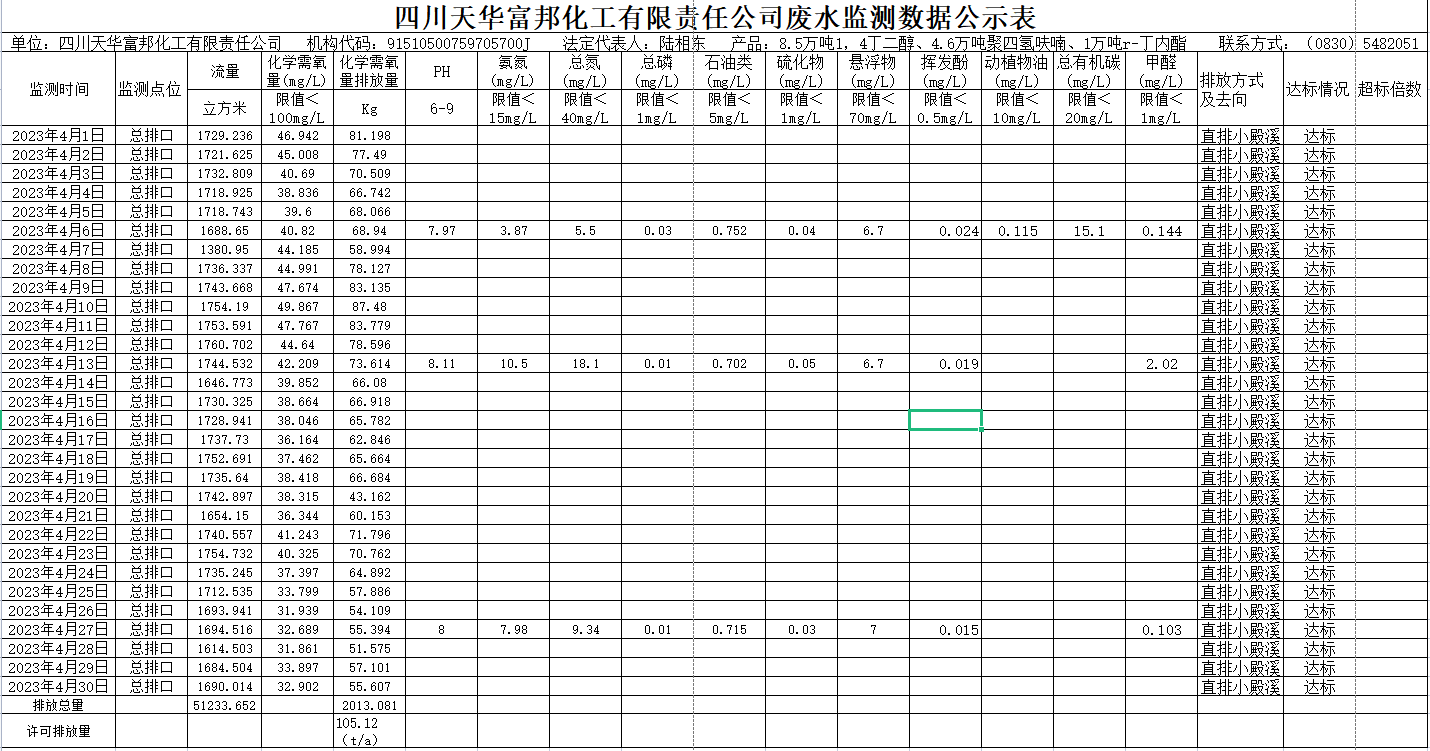 四川龙8中国官网唯一入口富邦化工有限责任公司 4月废水监测数据公示表.png