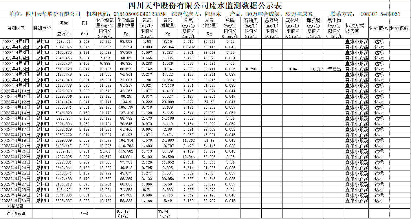 四川龙8中国官网唯一入口股份有限公司 4月废水监测数据公示表.png
