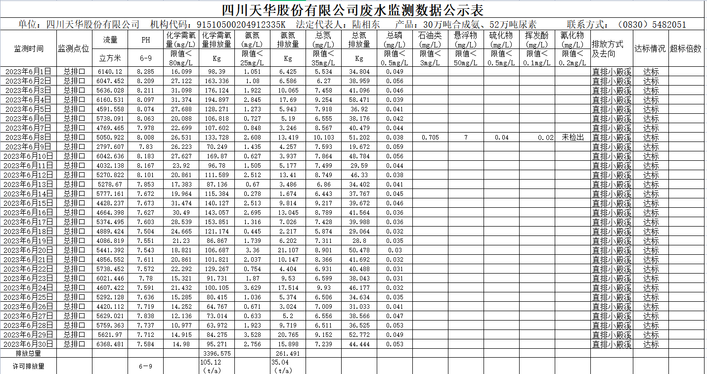2023年6月四川龙8中国官网唯一入口股份有限公司废水监测数据公示表.png