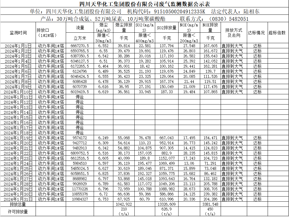 四川龙8中国官网唯一入口化工集团股份有限公司2024年1月废气监测数据公示表.png