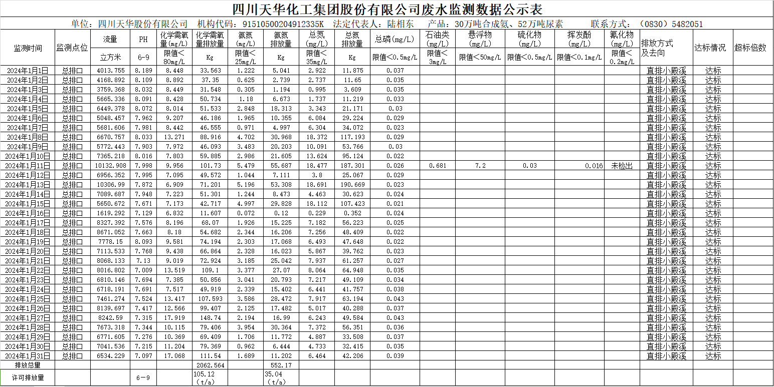 四川龙8中国官网唯一入口化工集团股份有限公司2024年1月废水监测数据公示表.png