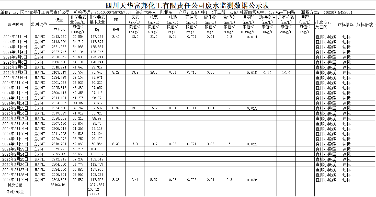 四川龙8中国官网唯一入口富邦化工有限责任公司2024年2月废水监测数据公示表.png