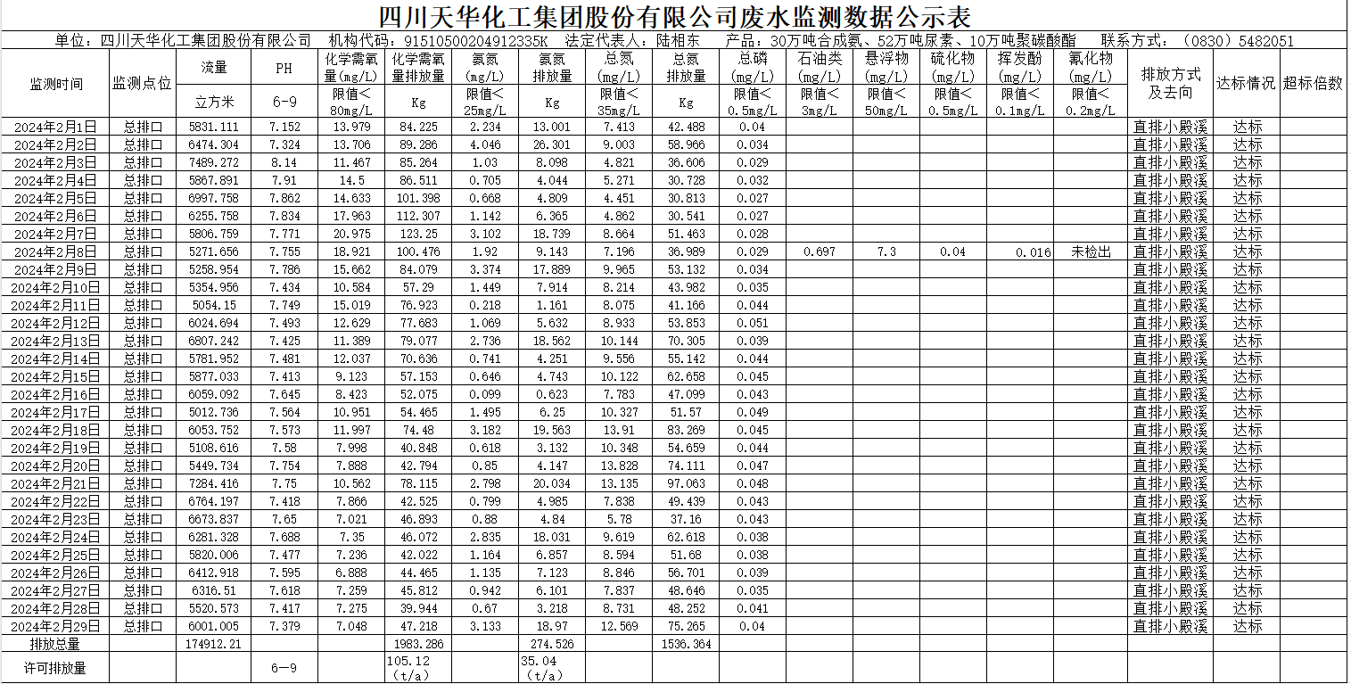 四川龙8中国官网唯一入口化工集团股份有限公司2024年2月废水监测数据公示表.png