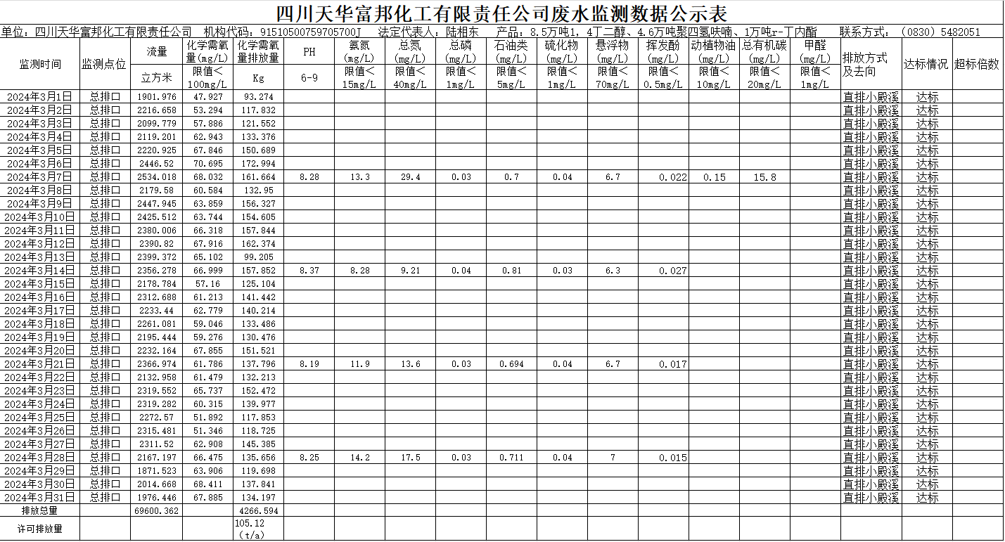 四川龙8中国官网唯一入口富邦化工有限责任公司2024年3月废水监测数据公示表.png