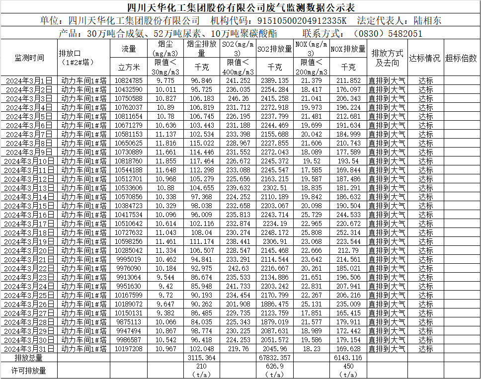 四川龙8中国官网唯一入口化工集团股份有限公司2024年3月废气监测数据公示表.png