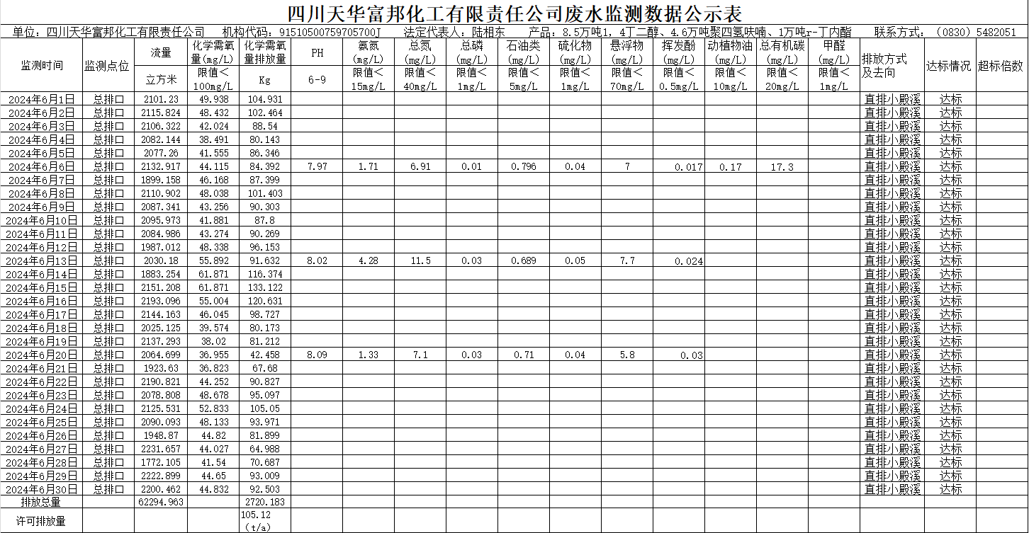 四川龙8中国官网唯一入口富邦化工有限责任公司2024年6月废水监测数据公示表.png