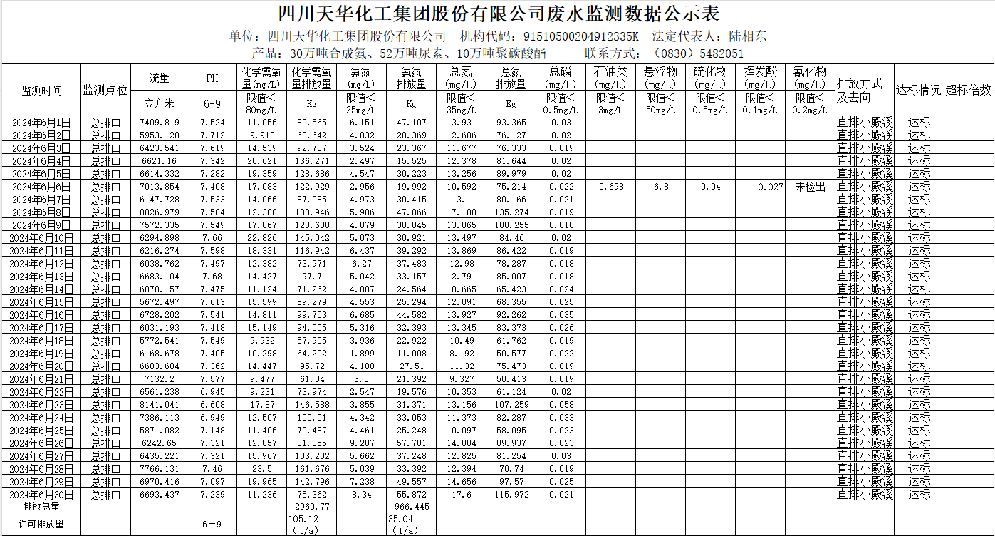 四川龙8中国官网唯一入口化工集团股份有限公司2024年6月废水监测数据公示表.png
