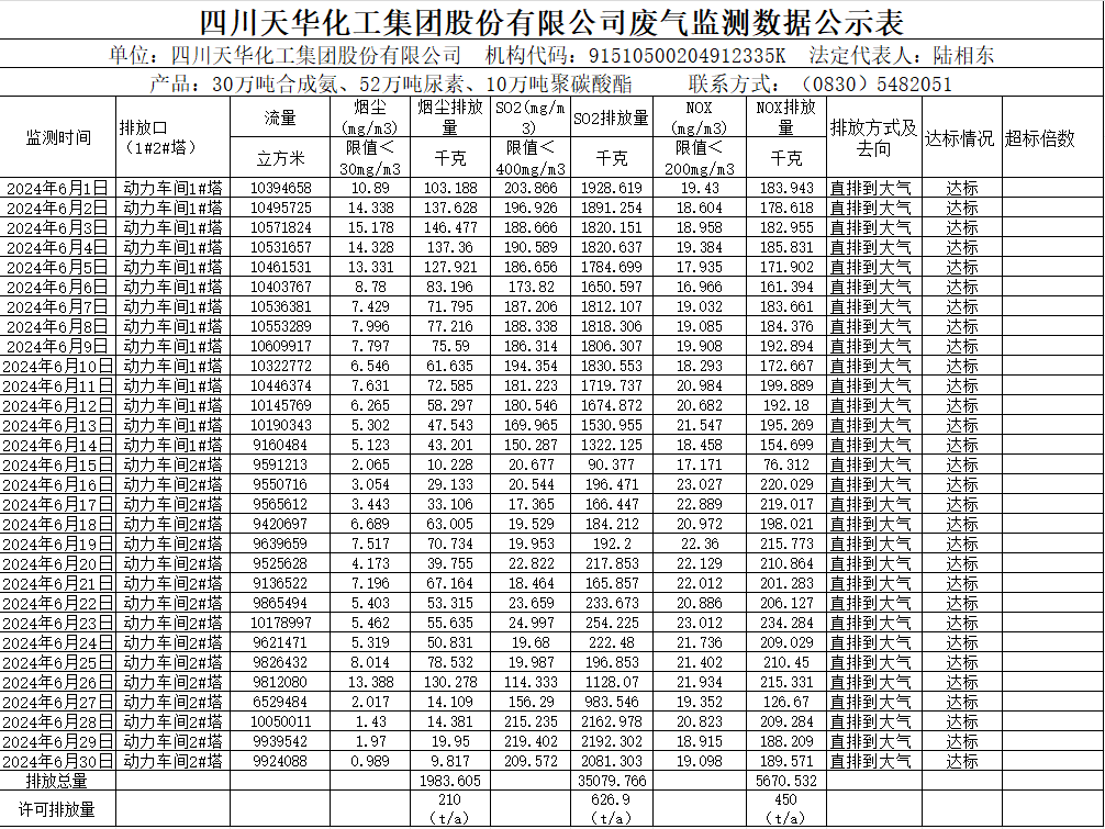四川龙8中国官网唯一入口化工集团股份有限公司2024年6月废气监测数据公示表.png